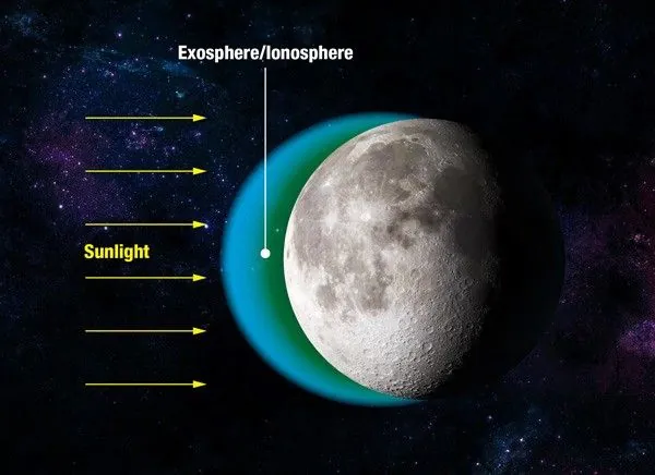 An illustration shows the Moon against a dark background of space. Wrapped around the Moon's left side are arcs of green and blue, labeled Exosphere/Ionosphere. On the far left are horizontal, parallel yellow arrows pointing toward the Moon and labeled Sunlight.