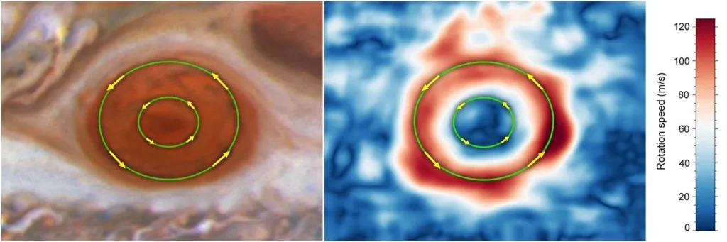 Jupiter's red spot with ellipses and arrows denoting velocities at different radii.