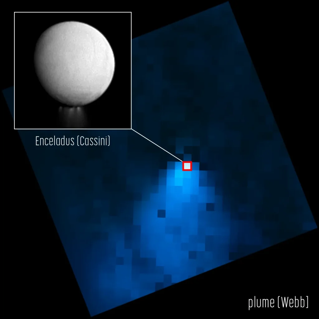 Two-part graphic shows a clearer image of a bright white circular moon at top left in a box. It is labeled Enceladus (Cassini). The majority of the graphic shows Webb’s image, which appears pixelated. At the bottom is the label, plume (Webb). The box at top left with the Cassini image has a line drawn to a red box surrounding a single, whiter pixel in the Webb image. The entire moon is represented by that outlined pixel. The Webb image is square, but appears rotated at an angle. Below the pixel representing Enceladus is a roughly triangular-shaped area of brighter blue pixels, which is narrower near the moon and gets wider as it extends to the bottom of the Webb image. This shows a water vapor plume extending from the moon’s southern pole.