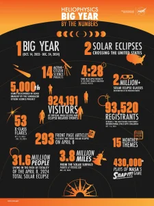 Eclipses, Science, NASA Firsts: Heliophysics Big Year Highlights