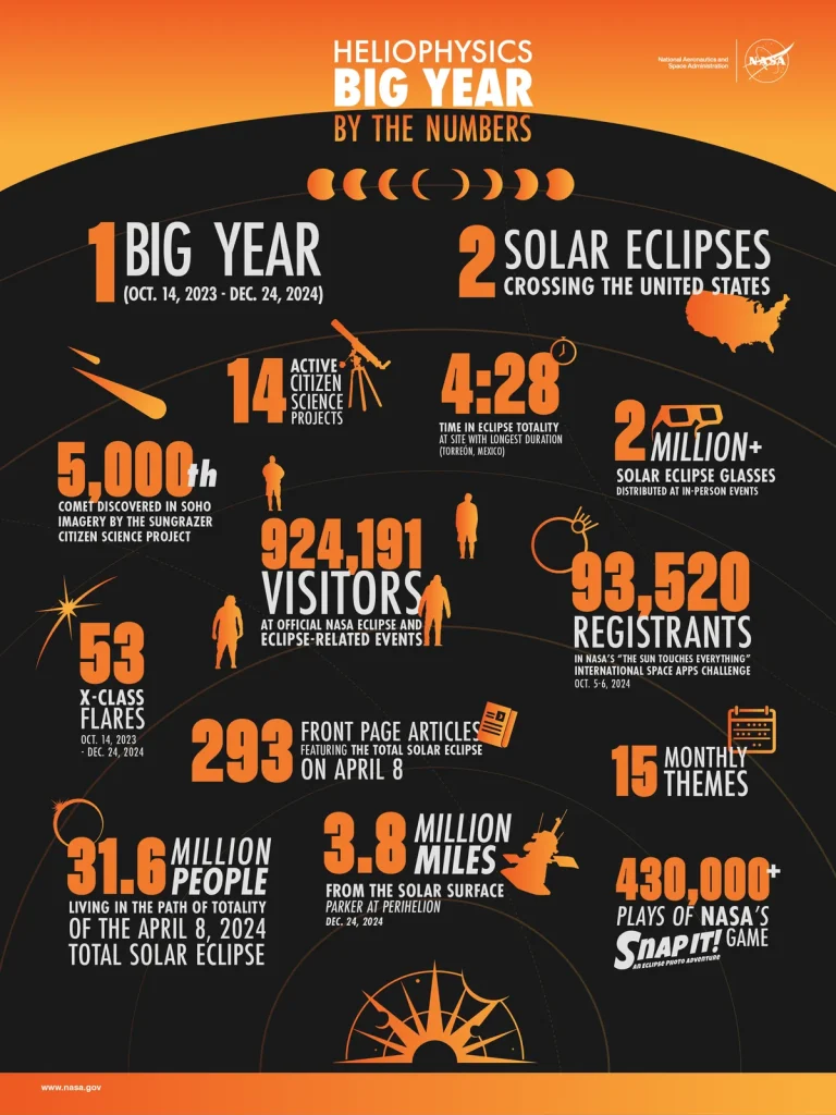 Infographic titled "Heliophysics Big Year by the Numbers" featuring solar symbols and NASA logos. Statistics include 2 solar eclipses, 924,191 visitors for eclipse events, 430,000+ SnapIt plays, and 293 news articles. Dates from Oct 2023 to Dec 2024 are highlighted.