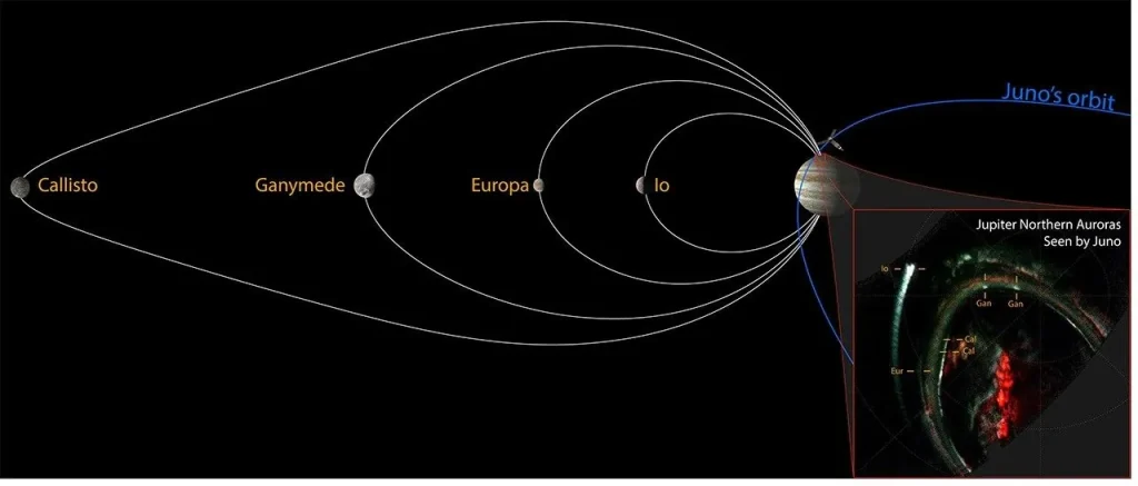An illustration shows Jupiter at the center of the image with its four Galilean moons extending toward the left — Io, Europa, Ganymede, and Callisto, their orbits traced by ever-increasing ellipses. On the other side of the image, another arc, in blue and entering from the right side of the image, shows the Juno spacecraft's orbit around Jupiter. Below that, in the lower right corner, an inset image diagrams auroras above Jupiter linked to each of the four moons, tracing bright arcs in green and orange.